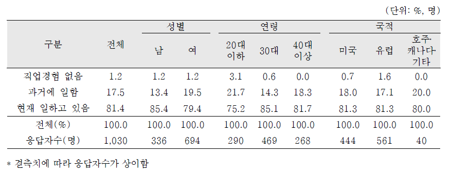 국외입양인의 성, 연령 및 국적별 직업유무