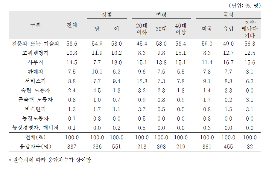 국외입양인의 성, 연령 및 국적별 직업유형