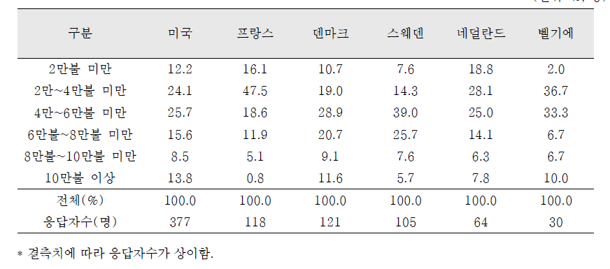 국외입양인의 국적별 현수입 분포