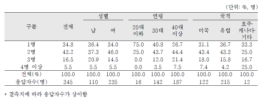 국외입양인의 성, 연령 및 국적별 평균 자녀수