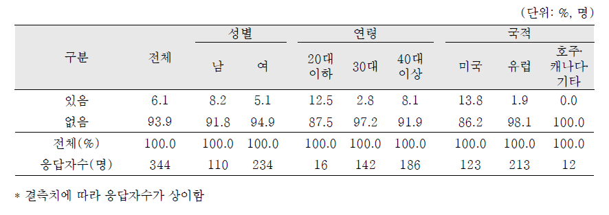 국외입양인의 성, 연령 및 국적별 입양 자녀 유무