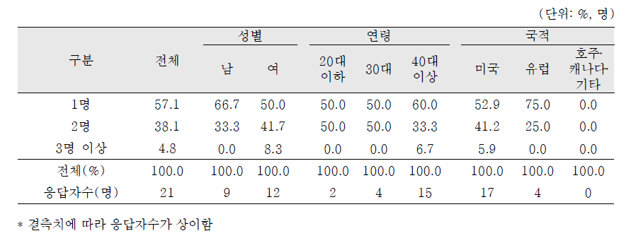 국외입양인의 성, 연령 및 국적별 평균 입양 자녀수