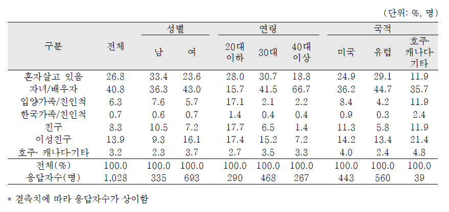 국외입양인의 성, 연령 및 국적별 동거인