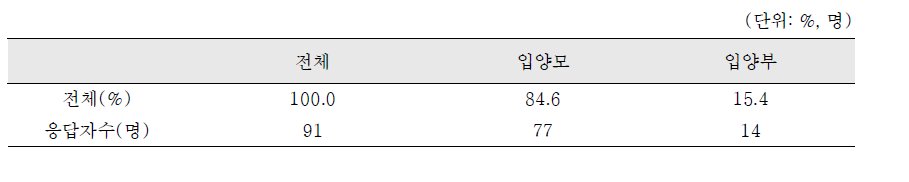 입양부모 응답결과: 응답자