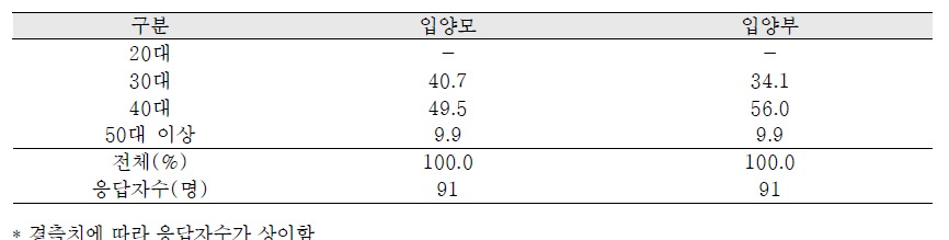 입양부모 응답결과: 입양부모의 연령