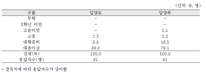 입양부모 응답결과: 입양부모의 최종학력