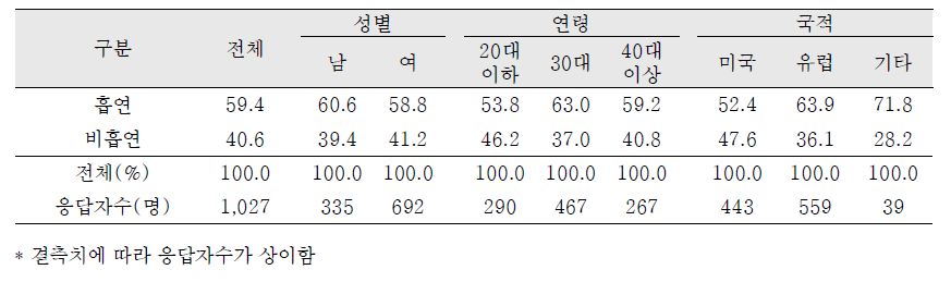 흡연경험 여부