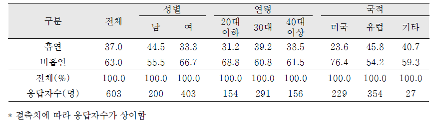 현재 흡연 여부