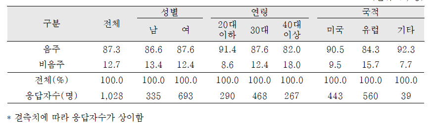 음주경험 여부