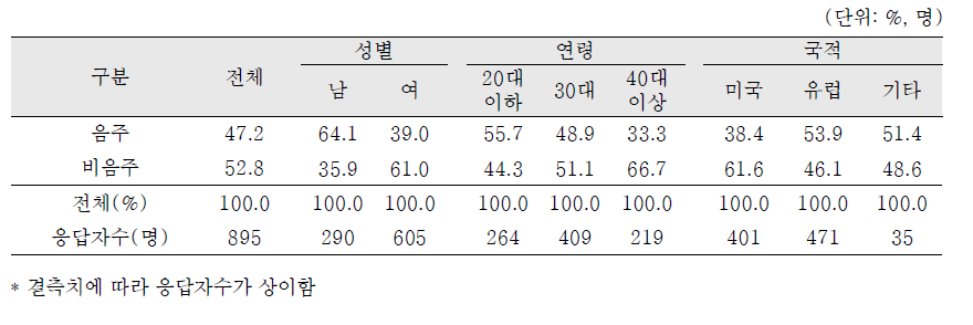 현재 음주 여부