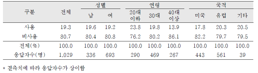 약물사용 여부