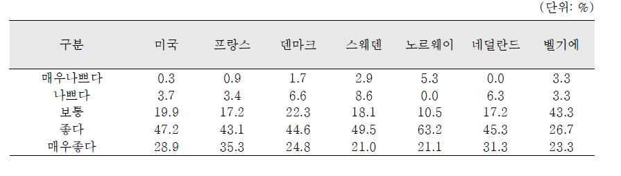 국가별 주관적 건강상태