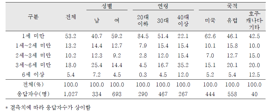 입양 당시 연령