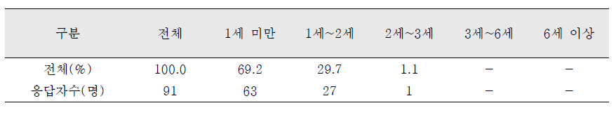 입양부모 응답결과 : 입양 당시 연령