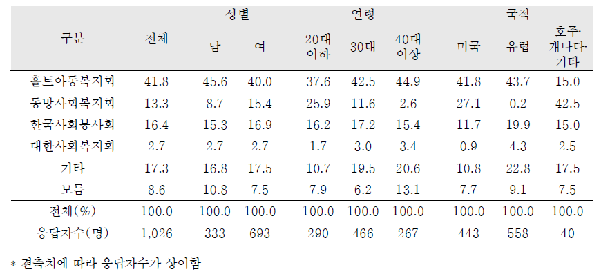 입양기관