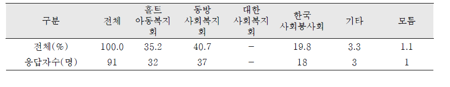 입양부모 응답결과 : 입양기관