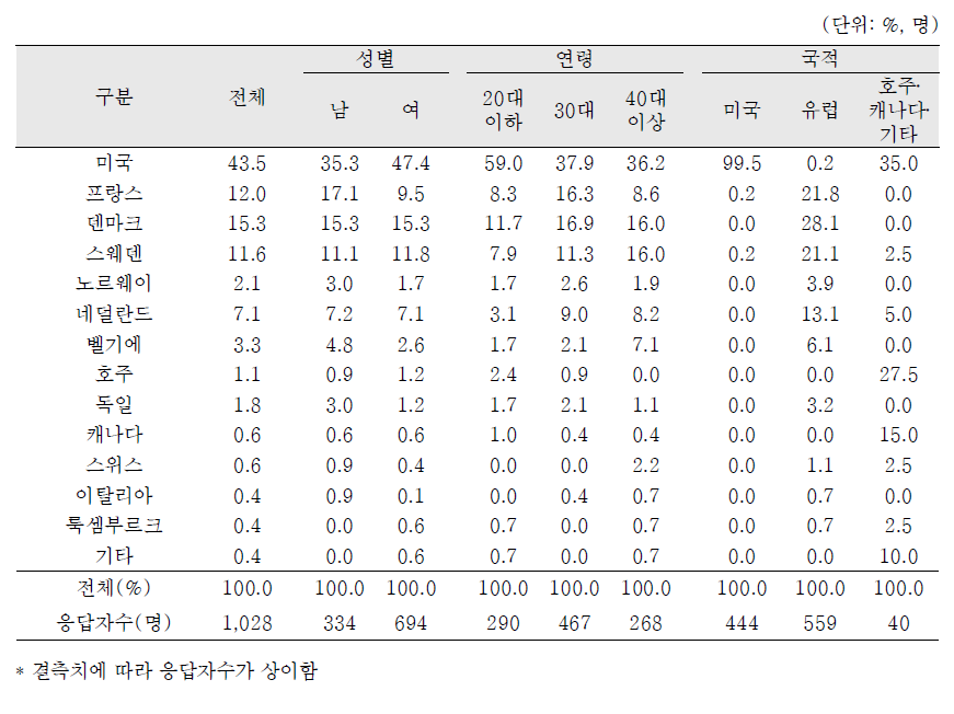 입양된 국가