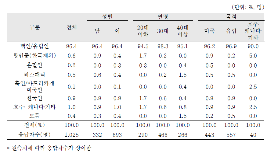 입양부의 인종