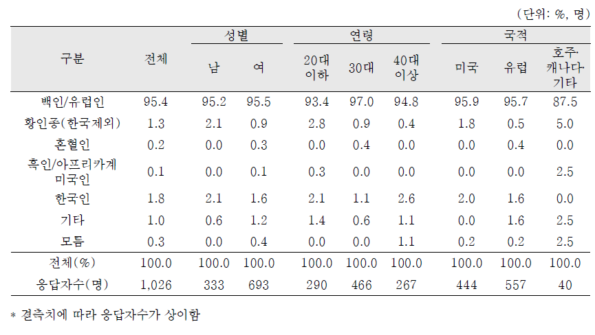 입양모의 인종