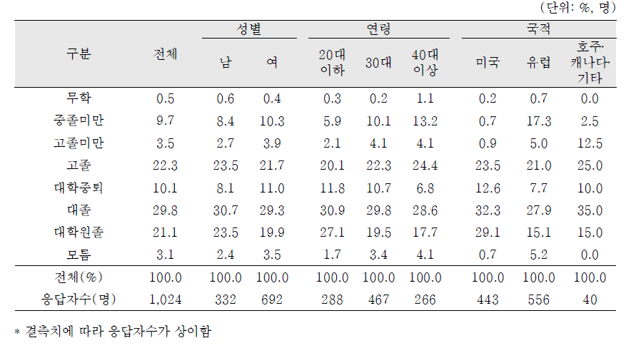 입양모의 최종학력