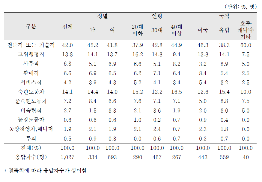 입양부의 직업