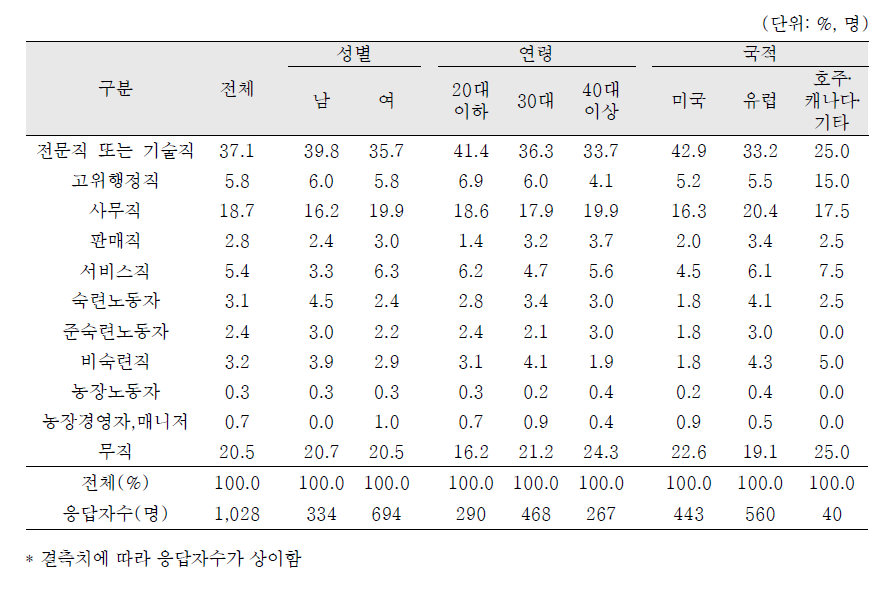 입양모의 직업