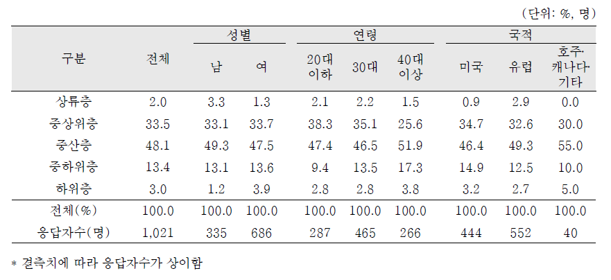 입양국내 입양가족의 경제적 지위