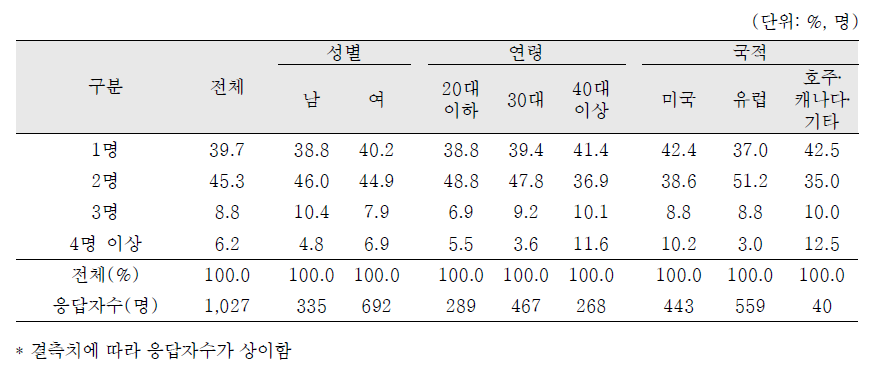 입양가족 내 입양아동수