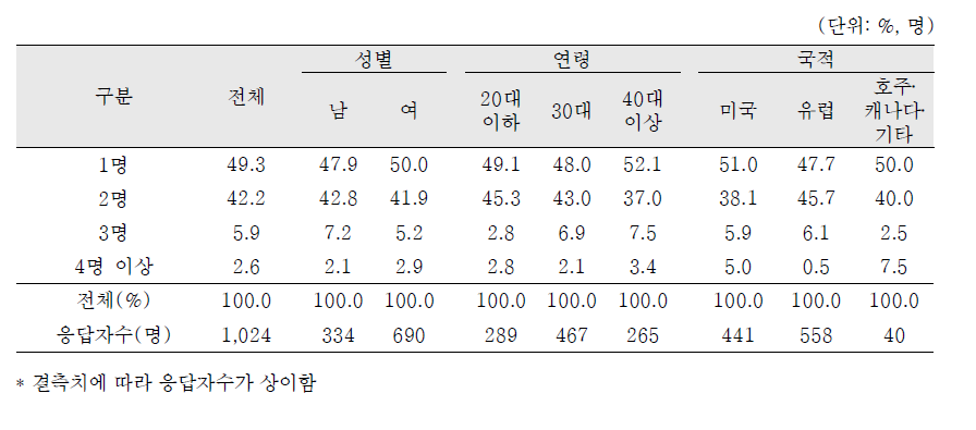 입양가족 내 한국입양아동수