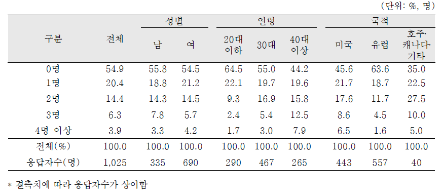 입양가족 내 친생자녀수