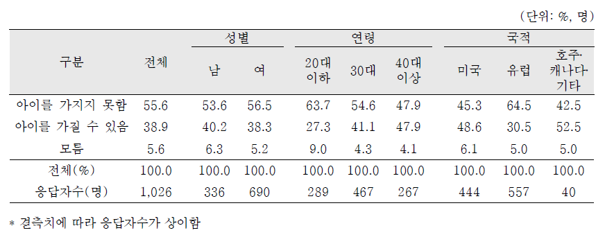 입양부모의 불임 여부