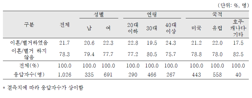 입양부모의 이혼/별거 여부