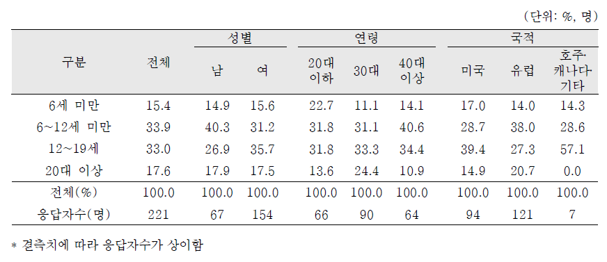 입양부모의 이혼/별거시 응답자 연령