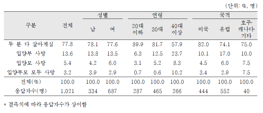 입양부모의 생존여부