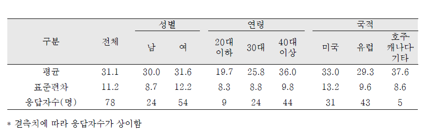 입양 모 사망당시 응답자 연령