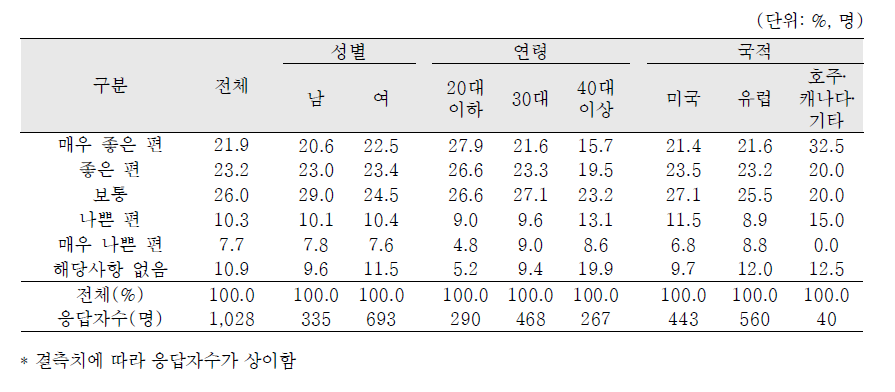 국외입양인의 성, 연령 및 국적별 입양부와의 관계