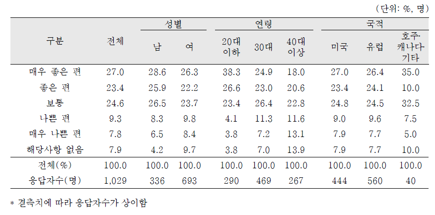 국외입양인의 성, 연령 및 국적별 입양모와의 관계