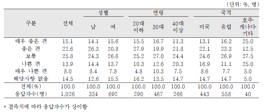 국외입양인의 성, 연령 및 국적별 입양가정 내 형제와의 관계