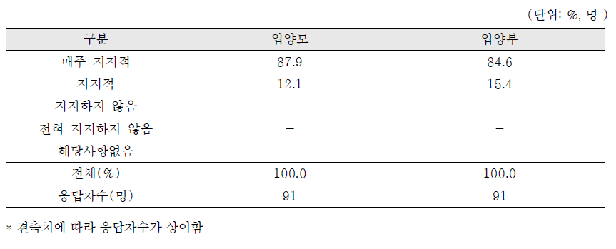 입양부모가 생각하는 한국 또는 입양관련 활동에 대한 지지정도