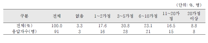 입양부모의 가깝게 지내는 입양가정수