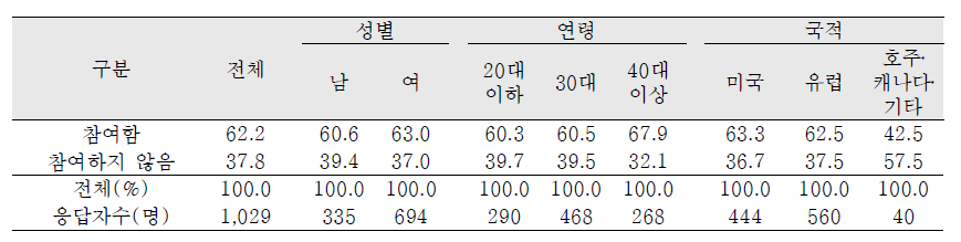 국외입양인의 성, 연령 및 국적별 입양인 자조단체 참여여부