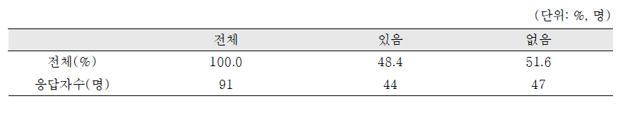 입양부모가 생각하는 입양아동 또는 입양가족이 한인회 활동에 참가 여부