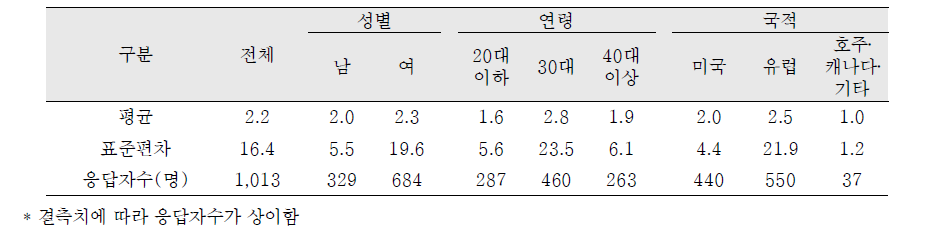 국외입양인의 성, 연령 및 국적별 평균 한국인/한국계 친구수