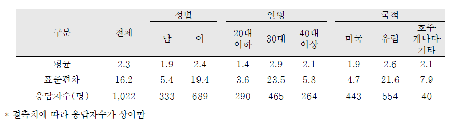 국외입양인의 성, 연령 및 국적별 평균 입양인 친구수