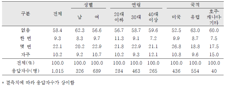 입양인이기 때문에 겪은 친구관계의 어려움 경험