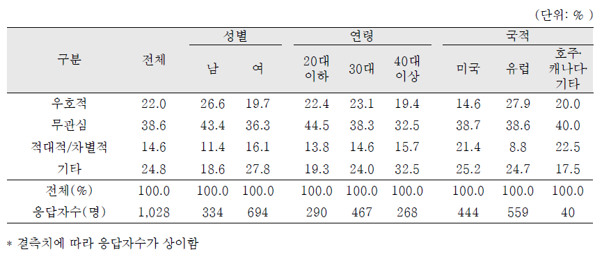 국외입양인에 대한 한국인의 태도