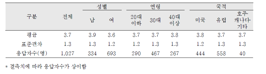 정신건강상태 - 얼마나 자주 차분하고 평화로움을 느꼈습니까?