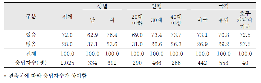 정체성위기 경험