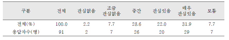 입양부모 응답결과 : 입양아동의 한국에 대한 관심