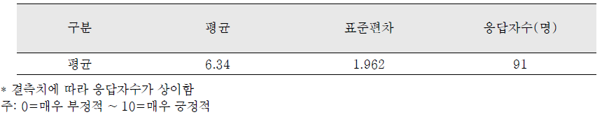 입양부모 응답결과 : 입양아동의 입양사실에 대한 수용도